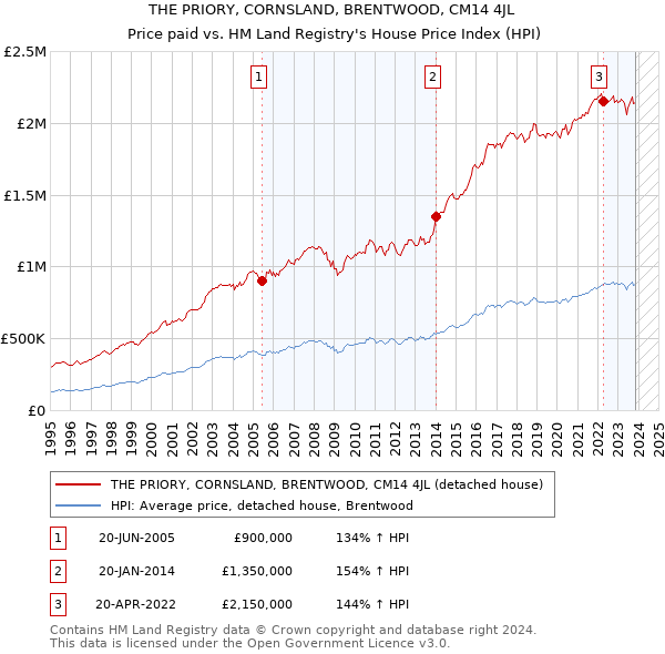 THE PRIORY, CORNSLAND, BRENTWOOD, CM14 4JL: Price paid vs HM Land Registry's House Price Index