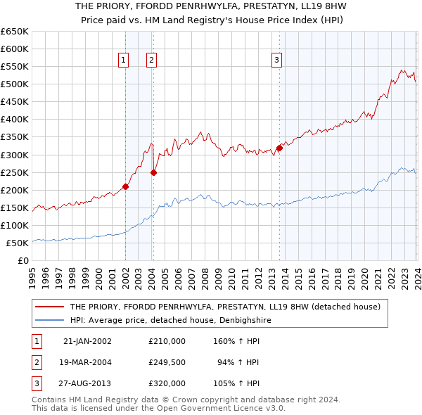 THE PRIORY, FFORDD PENRHWYLFA, PRESTATYN, LL19 8HW: Price paid vs HM Land Registry's House Price Index