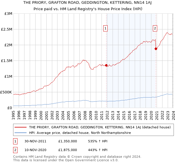 THE PRIORY, GRAFTON ROAD, GEDDINGTON, KETTERING, NN14 1AJ: Price paid vs HM Land Registry's House Price Index