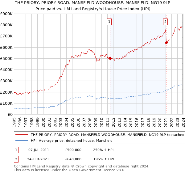THE PRIORY, PRIORY ROAD, MANSFIELD WOODHOUSE, MANSFIELD, NG19 9LP: Price paid vs HM Land Registry's House Price Index