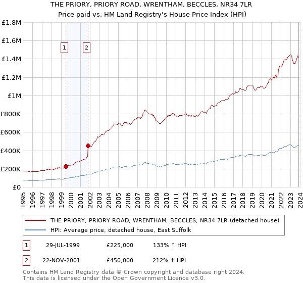 THE PRIORY, PRIORY ROAD, WRENTHAM, BECCLES, NR34 7LR: Price paid vs HM Land Registry's House Price Index