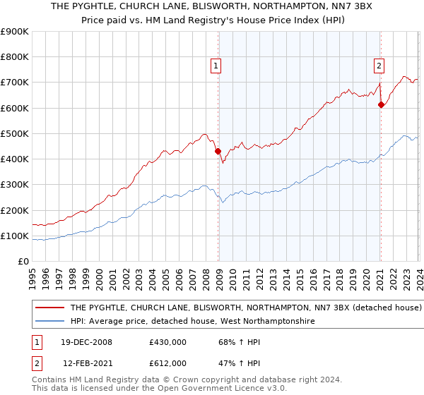 THE PYGHTLE, CHURCH LANE, BLISWORTH, NORTHAMPTON, NN7 3BX: Price paid vs HM Land Registry's House Price Index