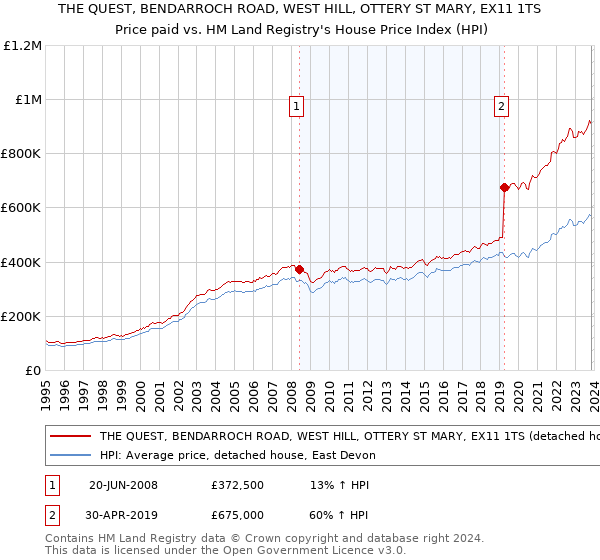 THE QUEST, BENDARROCH ROAD, WEST HILL, OTTERY ST MARY, EX11 1TS: Price paid vs HM Land Registry's House Price Index