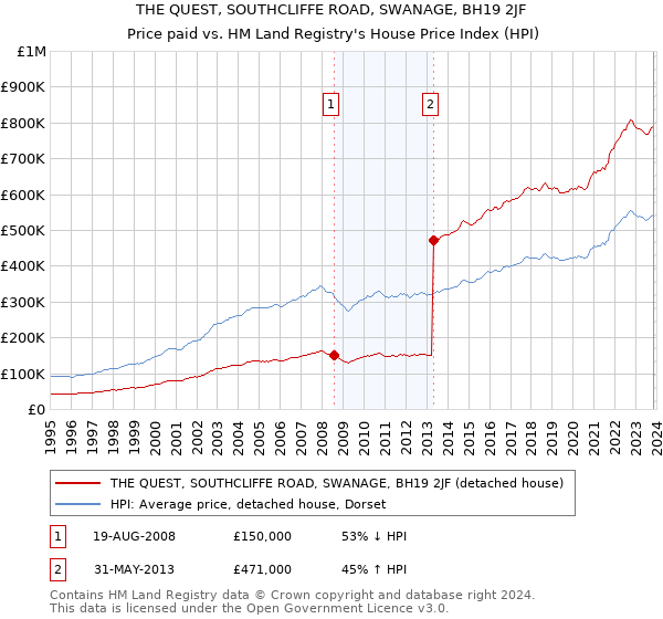 THE QUEST, SOUTHCLIFFE ROAD, SWANAGE, BH19 2JF: Price paid vs HM Land Registry's House Price Index