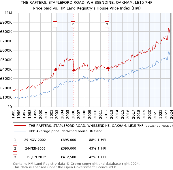 THE RAFTERS, STAPLEFORD ROAD, WHISSENDINE, OAKHAM, LE15 7HF: Price paid vs HM Land Registry's House Price Index