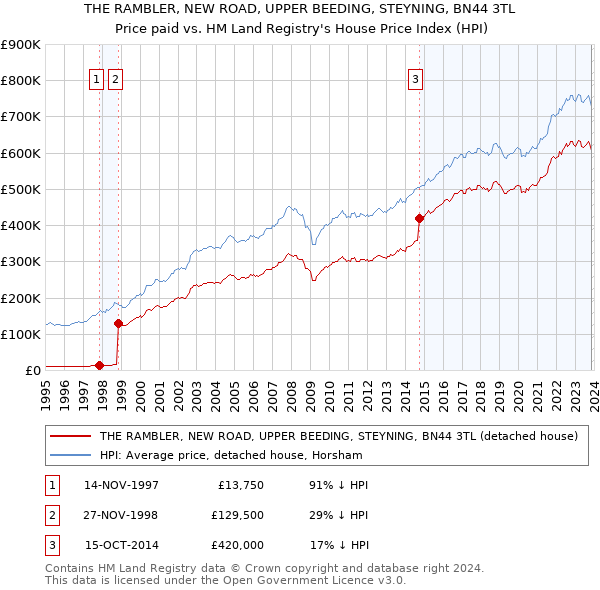 THE RAMBLER, NEW ROAD, UPPER BEEDING, STEYNING, BN44 3TL: Price paid vs HM Land Registry's House Price Index