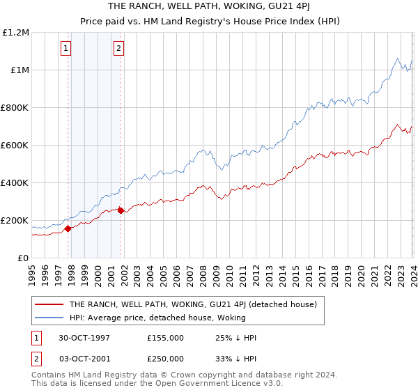 THE RANCH, WELL PATH, WOKING, GU21 4PJ: Price paid vs HM Land Registry's House Price Index