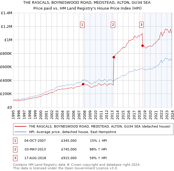 THE RASCALS, BOYNESWOOD ROAD, MEDSTEAD, ALTON, GU34 5EA: Price paid vs HM Land Registry's House Price Index