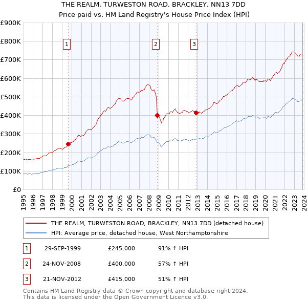 THE REALM, TURWESTON ROAD, BRACKLEY, NN13 7DD: Price paid vs HM Land Registry's House Price Index