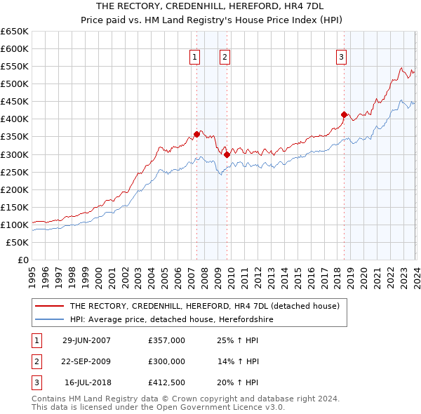 THE RECTORY, CREDENHILL, HEREFORD, HR4 7DL: Price paid vs HM Land Registry's House Price Index