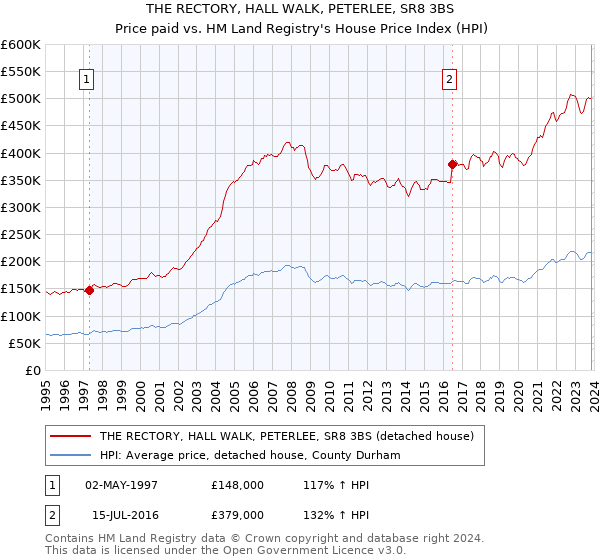 THE RECTORY, HALL WALK, PETERLEE, SR8 3BS: Price paid vs HM Land Registry's House Price Index
