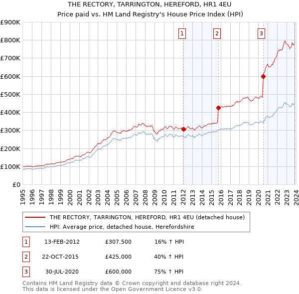 THE RECTORY, TARRINGTON, HEREFORD, HR1 4EU: Price paid vs HM Land Registry's House Price Index