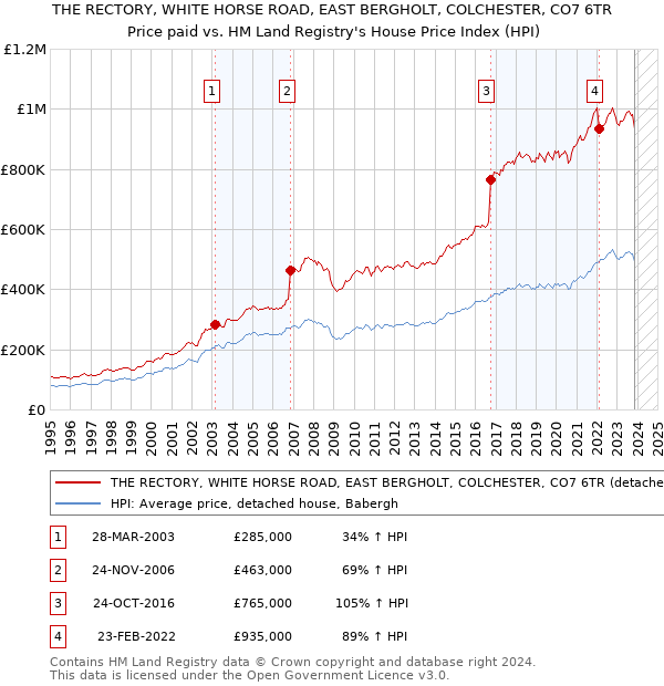 THE RECTORY, WHITE HORSE ROAD, EAST BERGHOLT, COLCHESTER, CO7 6TR: Price paid vs HM Land Registry's House Price Index