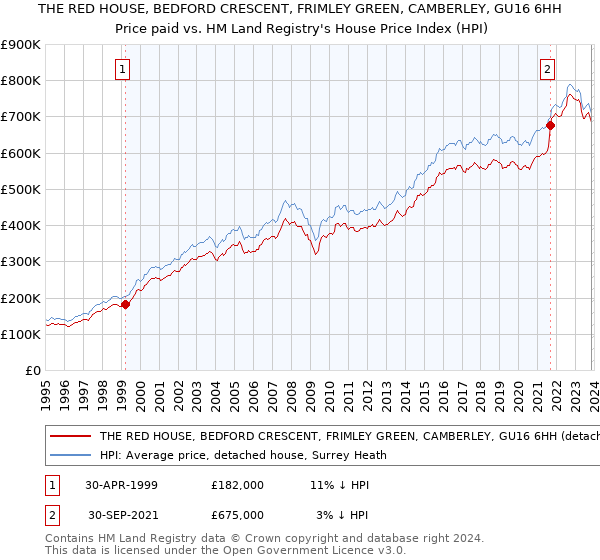 THE RED HOUSE, BEDFORD CRESCENT, FRIMLEY GREEN, CAMBERLEY, GU16 6HH: Price paid vs HM Land Registry's House Price Index