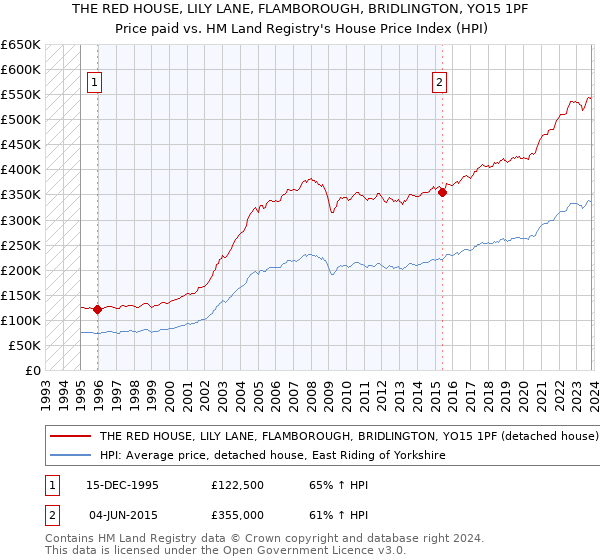 THE RED HOUSE, LILY LANE, FLAMBOROUGH, BRIDLINGTON, YO15 1PF: Price paid vs HM Land Registry's House Price Index