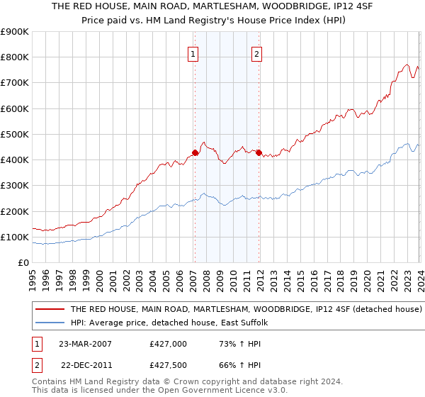 THE RED HOUSE, MAIN ROAD, MARTLESHAM, WOODBRIDGE, IP12 4SF: Price paid vs HM Land Registry's House Price Index