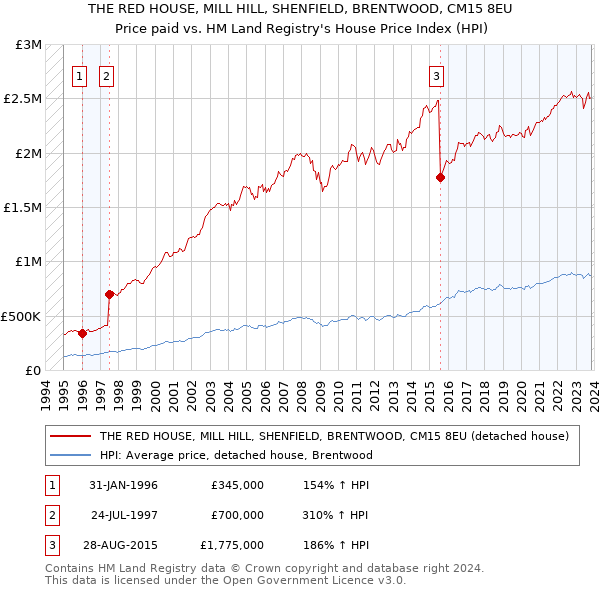 THE RED HOUSE, MILL HILL, SHENFIELD, BRENTWOOD, CM15 8EU: Price paid vs HM Land Registry's House Price Index