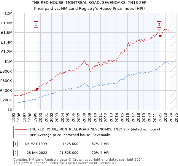 THE RED HOUSE, MONTREAL ROAD, SEVENOAKS, TN13 2EP: Price paid vs HM Land Registry's House Price Index