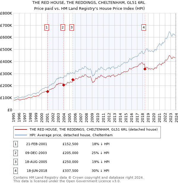 THE RED HOUSE, THE REDDINGS, CHELTENHAM, GL51 6RL: Price paid vs HM Land Registry's House Price Index