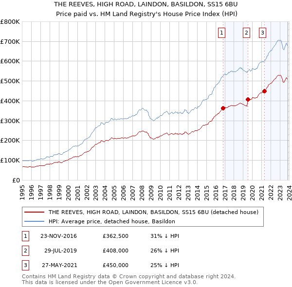 THE REEVES, HIGH ROAD, LAINDON, BASILDON, SS15 6BU: Price paid vs HM Land Registry's House Price Index