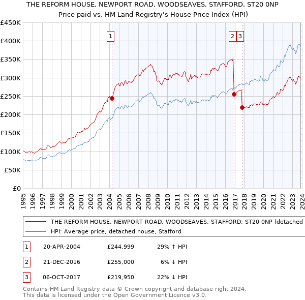 THE REFORM HOUSE, NEWPORT ROAD, WOODSEAVES, STAFFORD, ST20 0NP: Price paid vs HM Land Registry's House Price Index