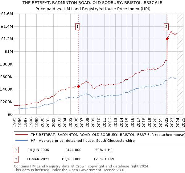 THE RETREAT, BADMINTON ROAD, OLD SODBURY, BRISTOL, BS37 6LR: Price paid vs HM Land Registry's House Price Index