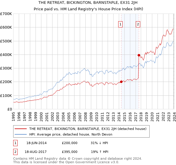 THE RETREAT, BICKINGTON, BARNSTAPLE, EX31 2JH: Price paid vs HM Land Registry's House Price Index