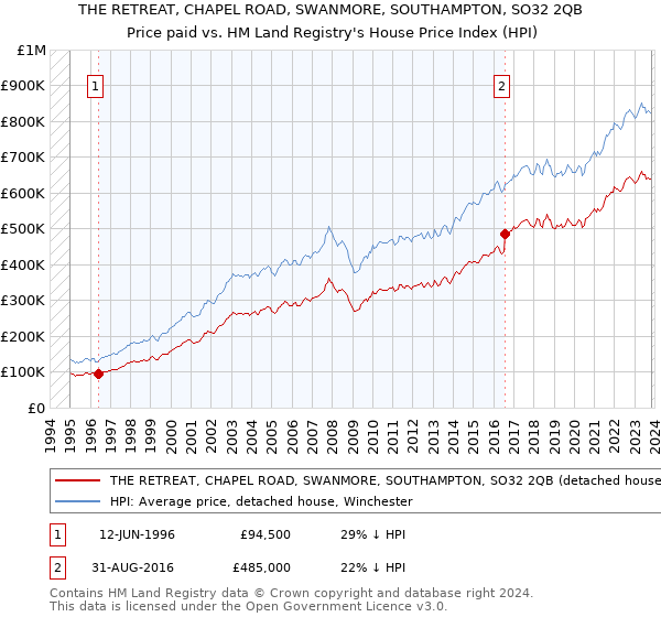 THE RETREAT, CHAPEL ROAD, SWANMORE, SOUTHAMPTON, SO32 2QB: Price paid vs HM Land Registry's House Price Index