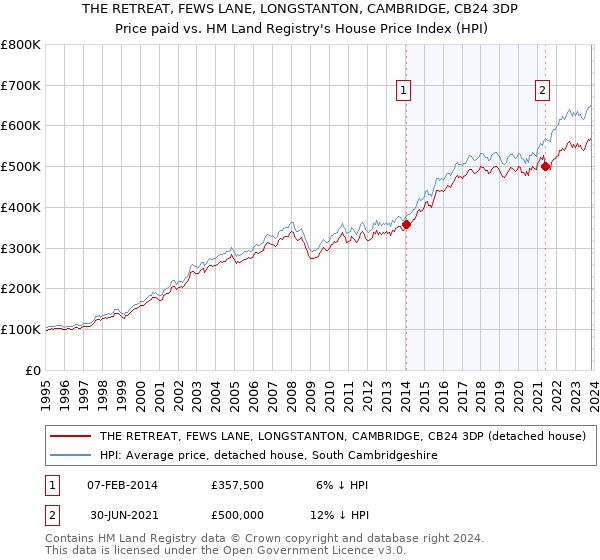 THE RETREAT, FEWS LANE, LONGSTANTON, CAMBRIDGE, CB24 3DP: Price paid vs HM Land Registry's House Price Index