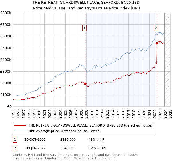 THE RETREAT, GUARDSWELL PLACE, SEAFORD, BN25 1SD: Price paid vs HM Land Registry's House Price Index