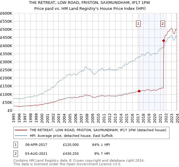 THE RETREAT, LOW ROAD, FRISTON, SAXMUNDHAM, IP17 1PW: Price paid vs HM Land Registry's House Price Index