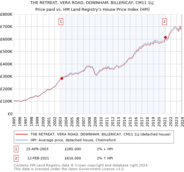 THE RETREAT, VERA ROAD, DOWNHAM, BILLERICAY, CM11 1LJ: Price paid vs HM Land Registry's House Price Index