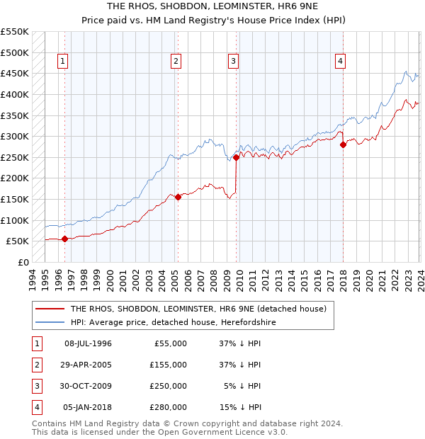 THE RHOS, SHOBDON, LEOMINSTER, HR6 9NE: Price paid vs HM Land Registry's House Price Index