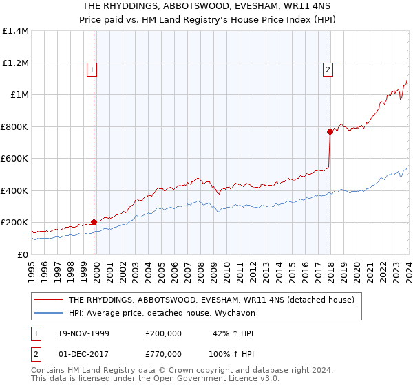 THE RHYDDINGS, ABBOTSWOOD, EVESHAM, WR11 4NS: Price paid vs HM Land Registry's House Price Index