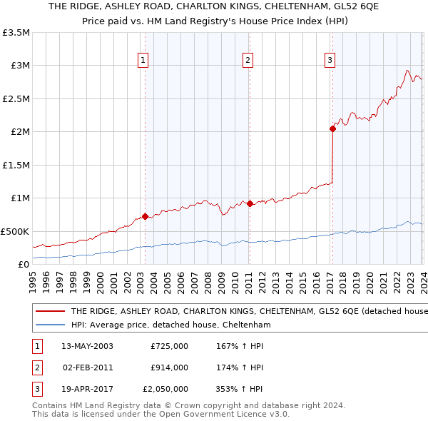THE RIDGE, ASHLEY ROAD, CHARLTON KINGS, CHELTENHAM, GL52 6QE: Price paid vs HM Land Registry's House Price Index