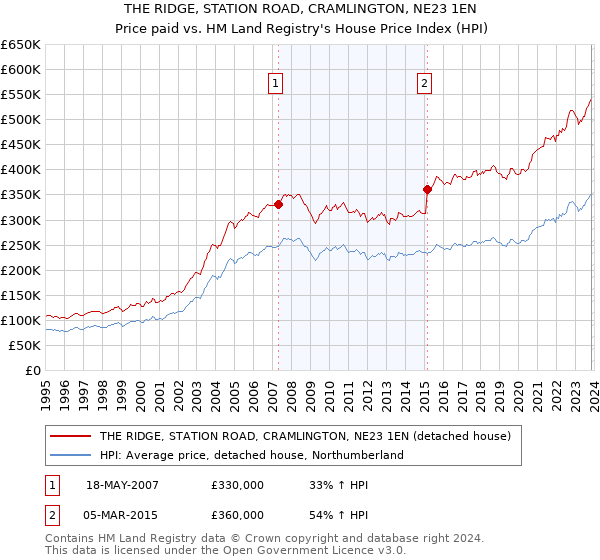 THE RIDGE, STATION ROAD, CRAMLINGTON, NE23 1EN: Price paid vs HM Land Registry's House Price Index