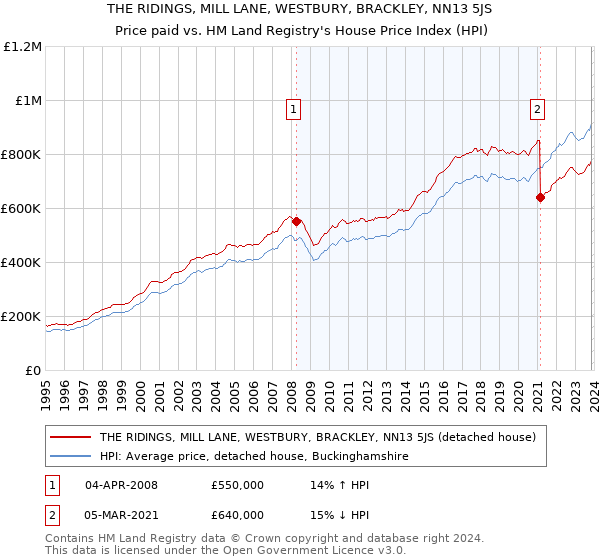 THE RIDINGS, MILL LANE, WESTBURY, BRACKLEY, NN13 5JS: Price paid vs HM Land Registry's House Price Index