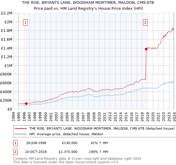 THE RISE, BRYANTS LANE, WOODHAM MORTIMER, MALDON, CM9 6TB: Price paid vs HM Land Registry's House Price Index