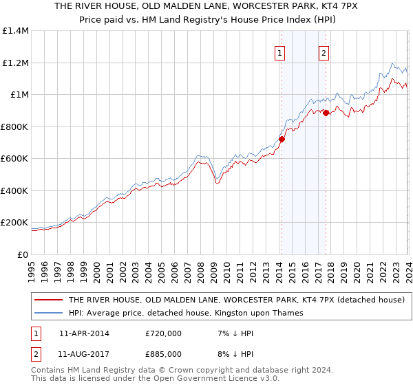 THE RIVER HOUSE, OLD MALDEN LANE, WORCESTER PARK, KT4 7PX: Price paid vs HM Land Registry's House Price Index