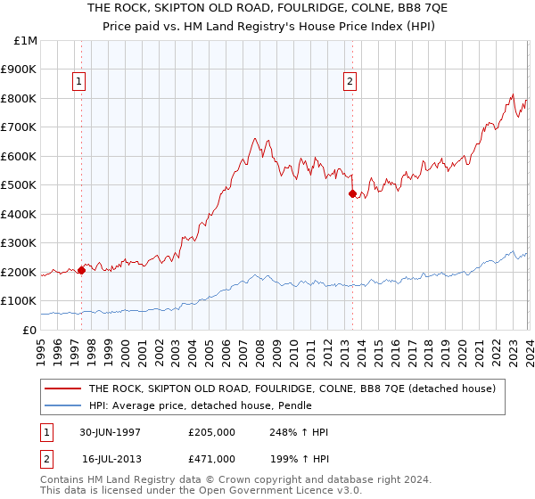 THE ROCK, SKIPTON OLD ROAD, FOULRIDGE, COLNE, BB8 7QE: Price paid vs HM Land Registry's House Price Index