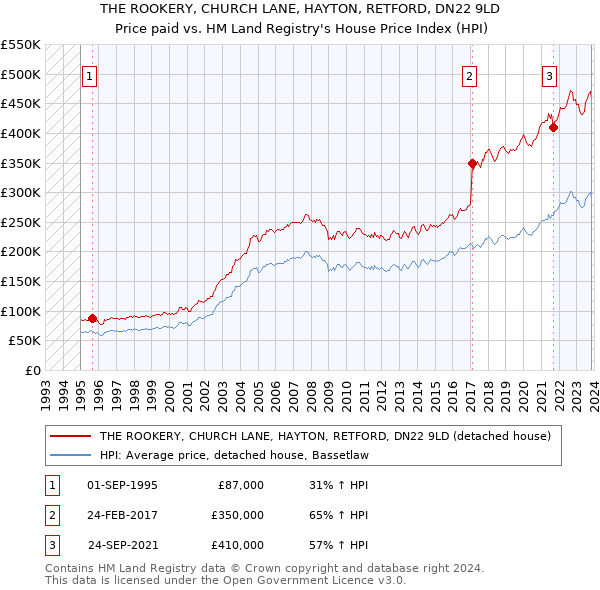 THE ROOKERY, CHURCH LANE, HAYTON, RETFORD, DN22 9LD: Price paid vs HM Land Registry's House Price Index