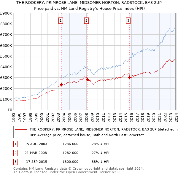 THE ROOKERY, PRIMROSE LANE, MIDSOMER NORTON, RADSTOCK, BA3 2UP: Price paid vs HM Land Registry's House Price Index