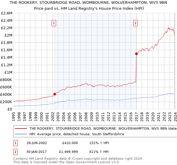 THE ROOKERY, STOURBRIDGE ROAD, WOMBOURNE, WOLVERHAMPTON, WV5 9BN: Price paid vs HM Land Registry's House Price Index