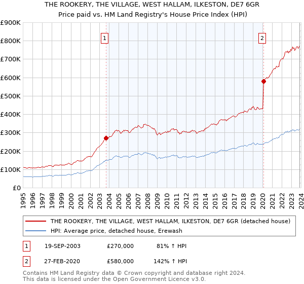 THE ROOKERY, THE VILLAGE, WEST HALLAM, ILKESTON, DE7 6GR: Price paid vs HM Land Registry's House Price Index