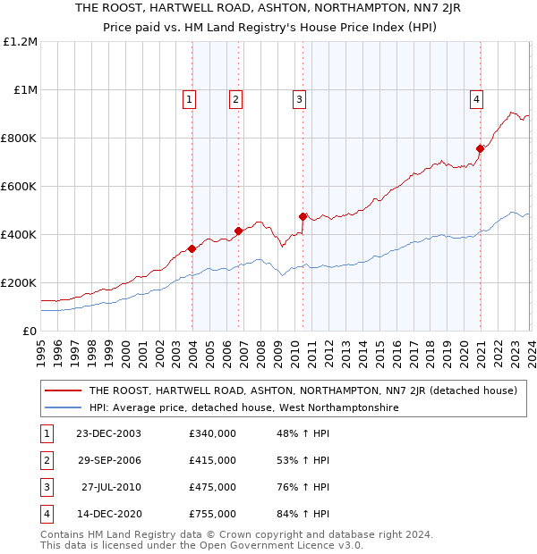 THE ROOST, HARTWELL ROAD, ASHTON, NORTHAMPTON, NN7 2JR: Price paid vs HM Land Registry's House Price Index