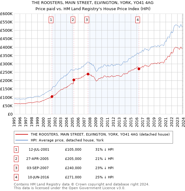 THE ROOSTERS, MAIN STREET, ELVINGTON, YORK, YO41 4AG: Price paid vs HM Land Registry's House Price Index