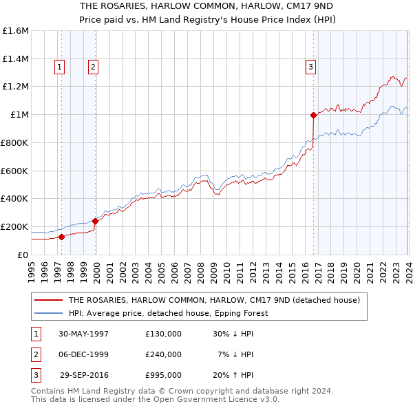 THE ROSARIES, HARLOW COMMON, HARLOW, CM17 9ND: Price paid vs HM Land Registry's House Price Index