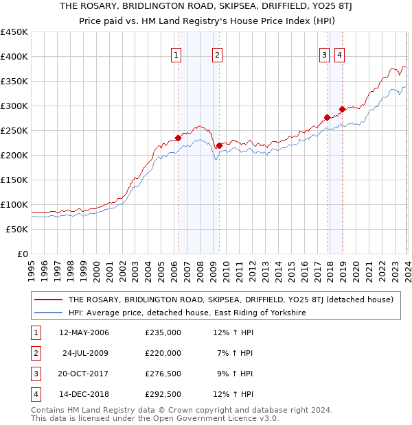 THE ROSARY, BRIDLINGTON ROAD, SKIPSEA, DRIFFIELD, YO25 8TJ: Price paid vs HM Land Registry's House Price Index