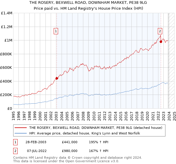 THE ROSERY, BEXWELL ROAD, DOWNHAM MARKET, PE38 9LG: Price paid vs HM Land Registry's House Price Index