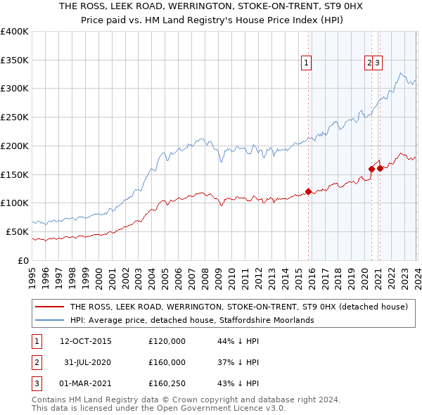 THE ROSS, LEEK ROAD, WERRINGTON, STOKE-ON-TRENT, ST9 0HX: Price paid vs HM Land Registry's House Price Index